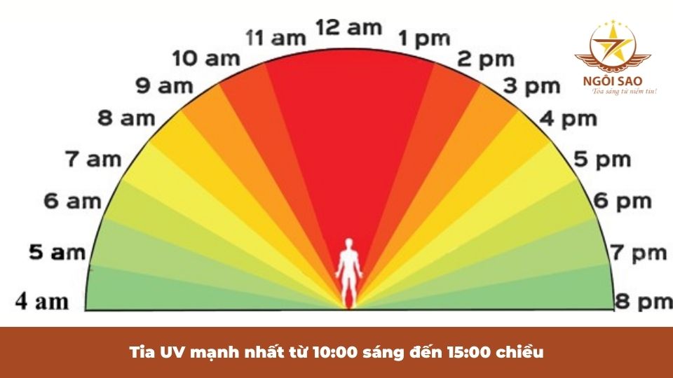  UV sẽ ở mức cao vào lúc mấy giờ 