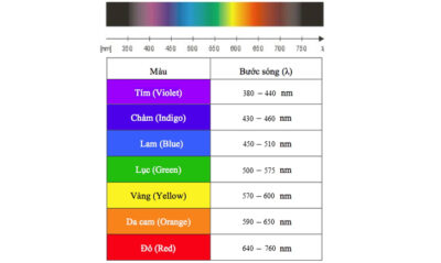 bước sóng của ánh sáng