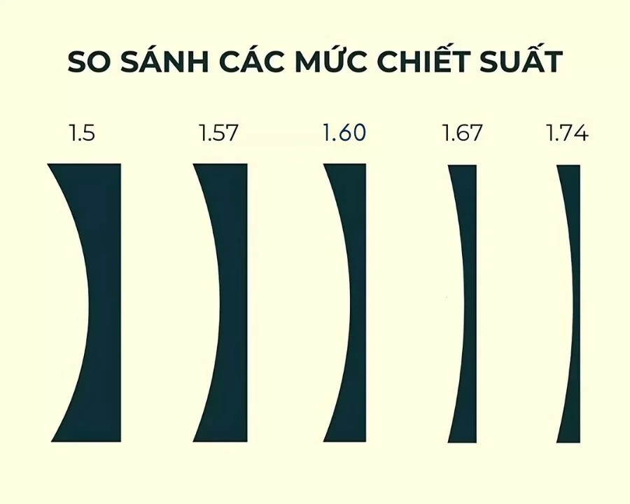các mức chiết suất tròng kính
