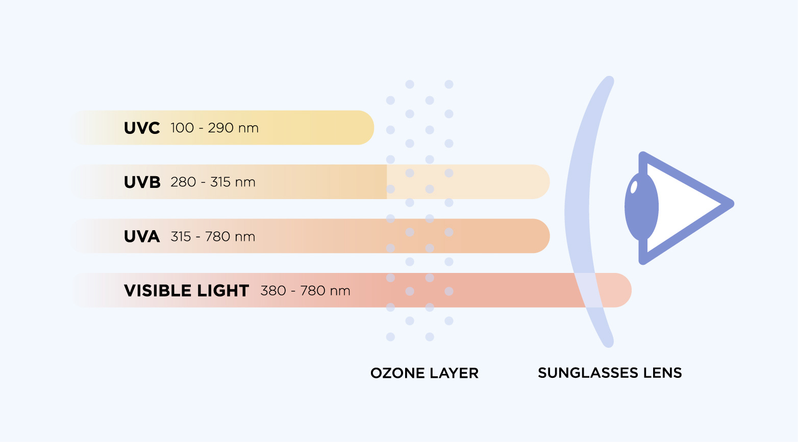 kính cận phổ thông ngăn được những loại tia UV nào