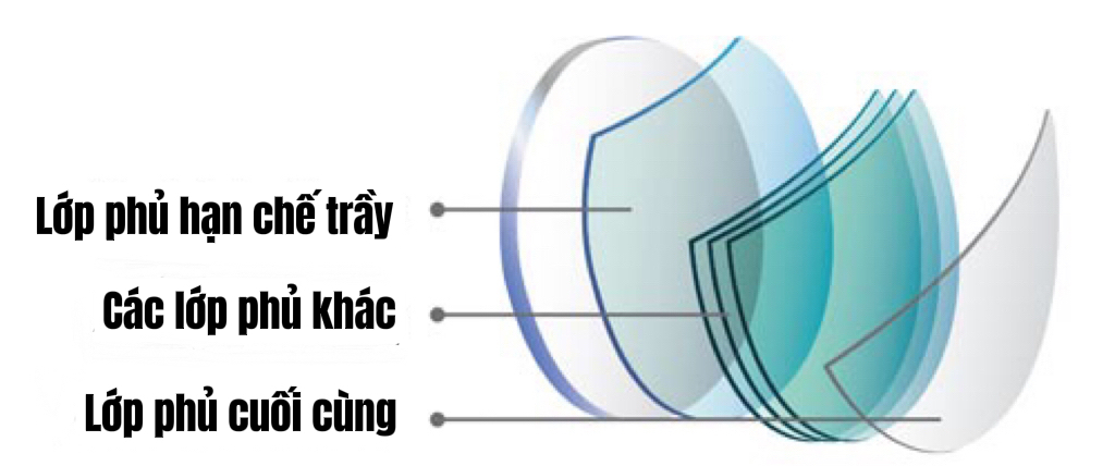 Các lớp phủ tròng kính