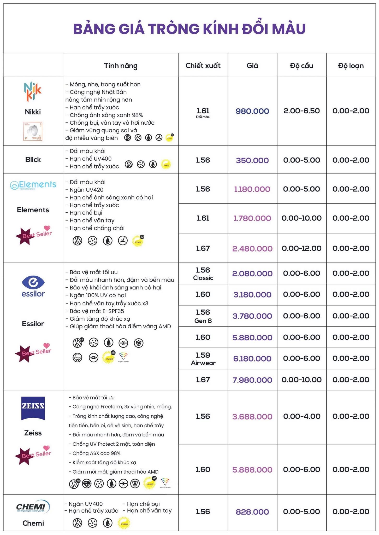 bảng giá tròng kính đổi màu