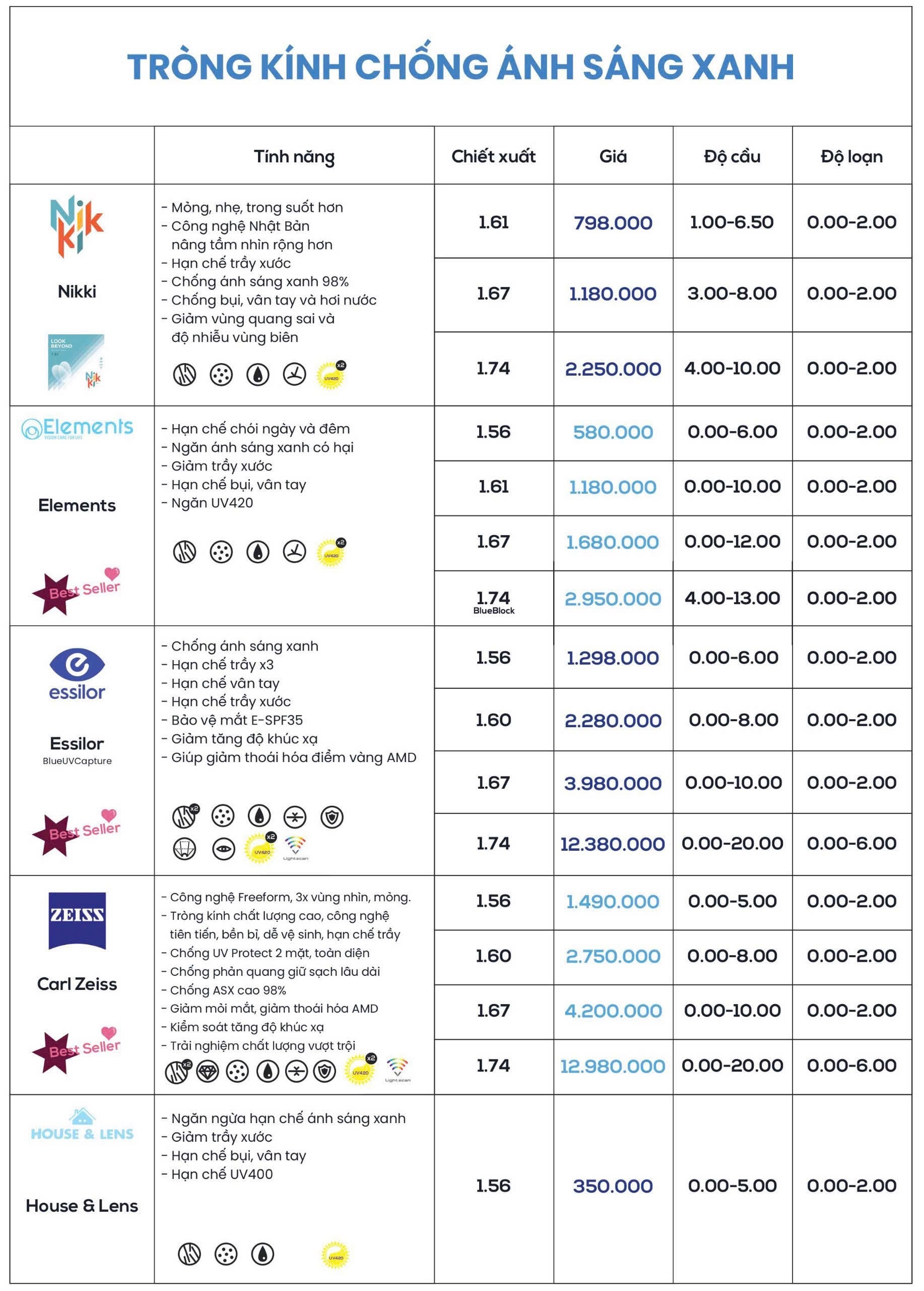 bảng giá tròng kính chống ánh sáng xanh