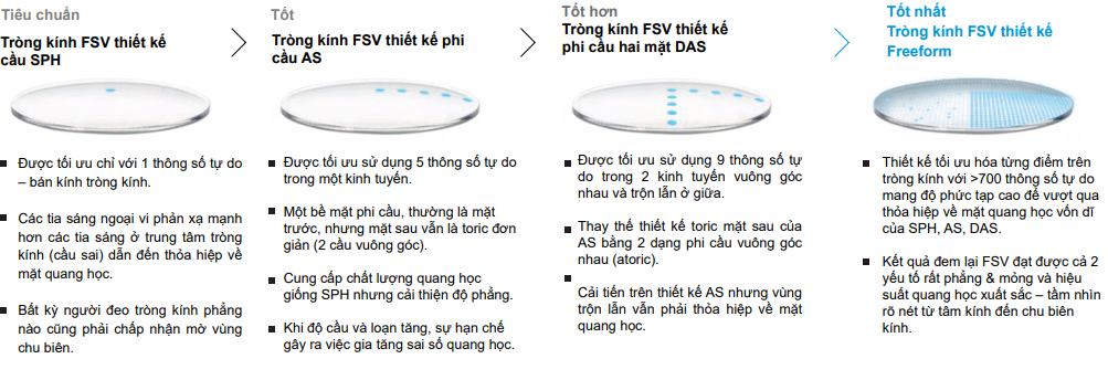 so sánh tròng kính Zeiss ClearView