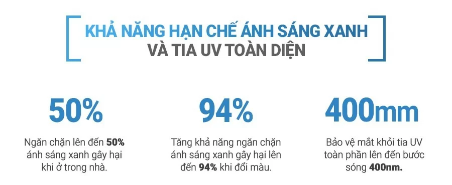 Liệt kê khả năng hạn chế ánh sáng xanh của tròng kính Zeiss PhotoFusion UV 1.60