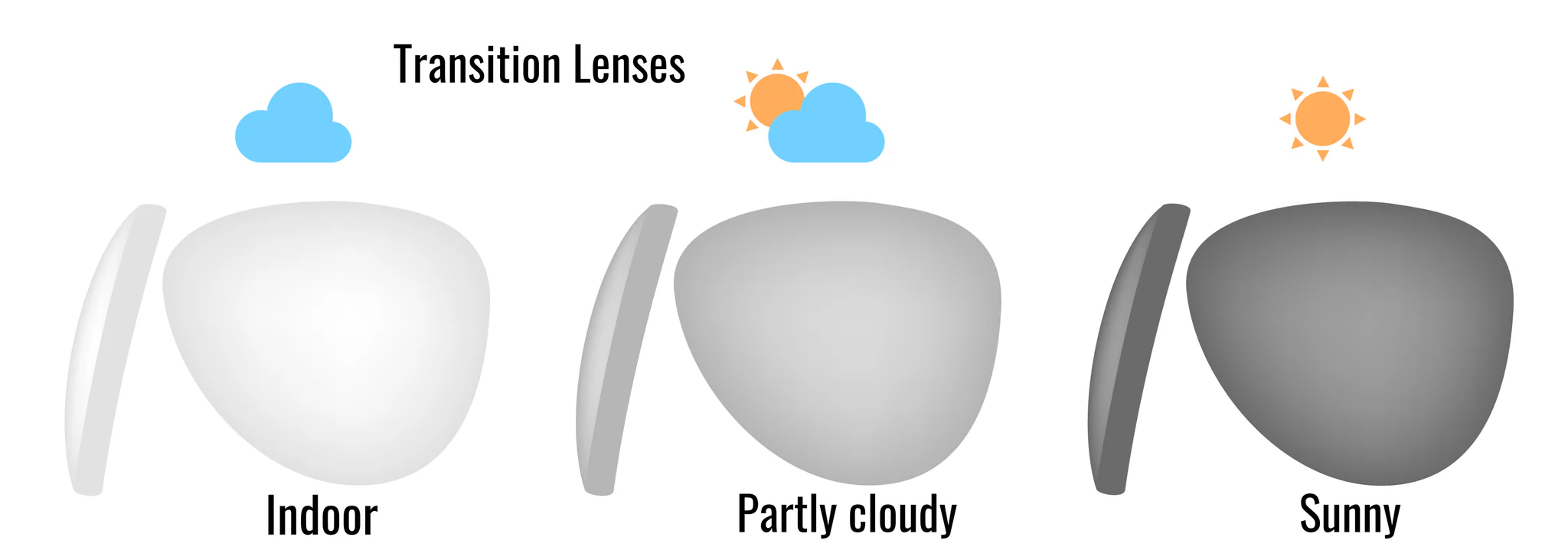 Nguyên lý hoạt động của tròng Essilor Transitions