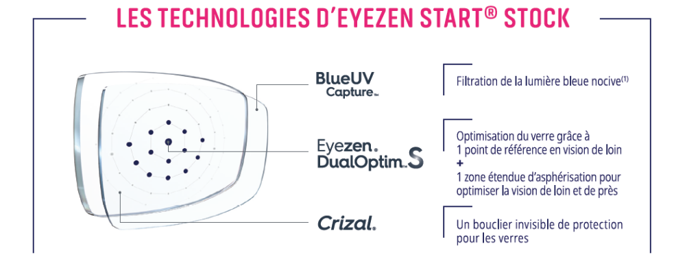 Les technologies d'eyezen start stock