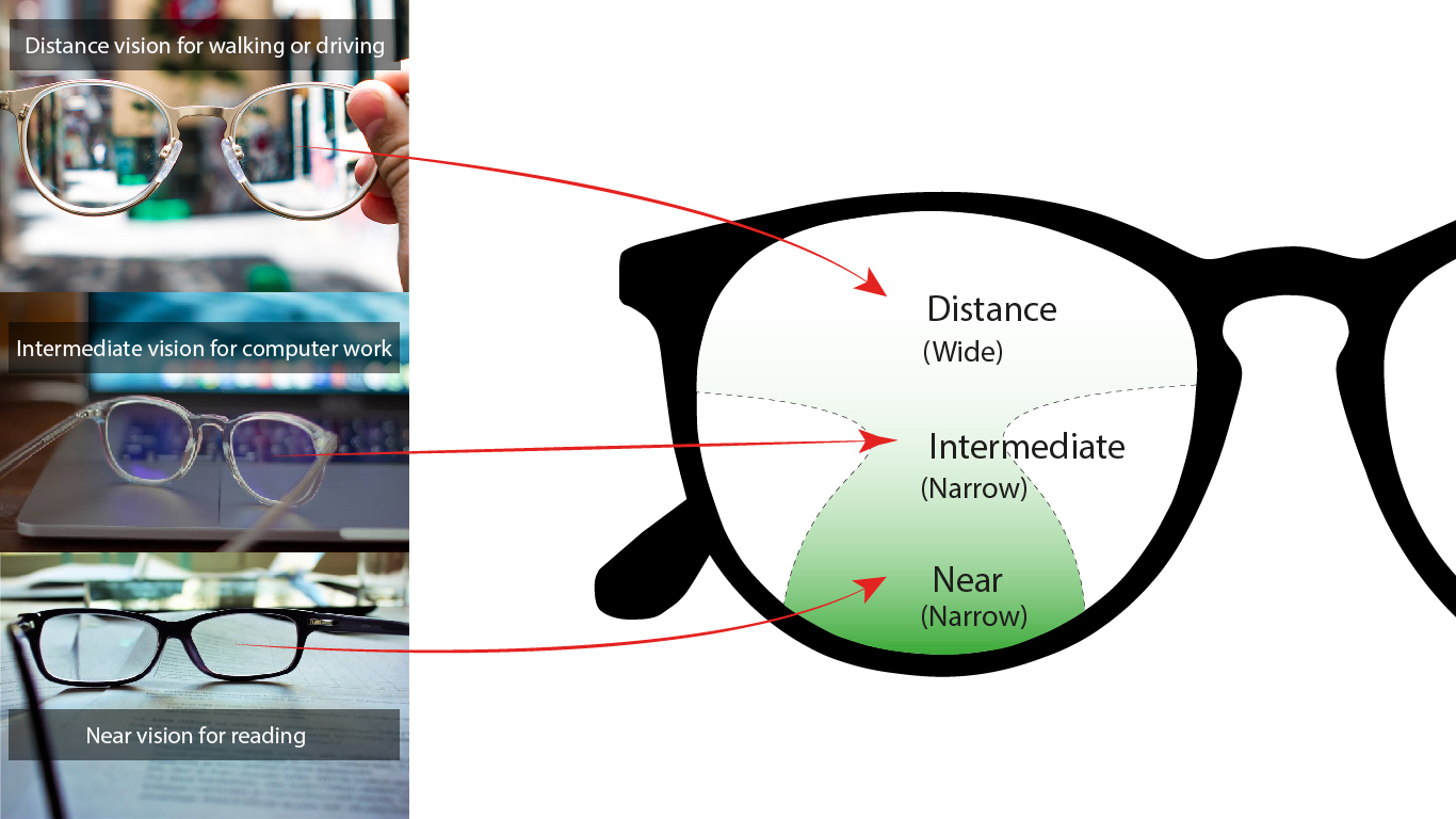 chức năng của kính đa tròng