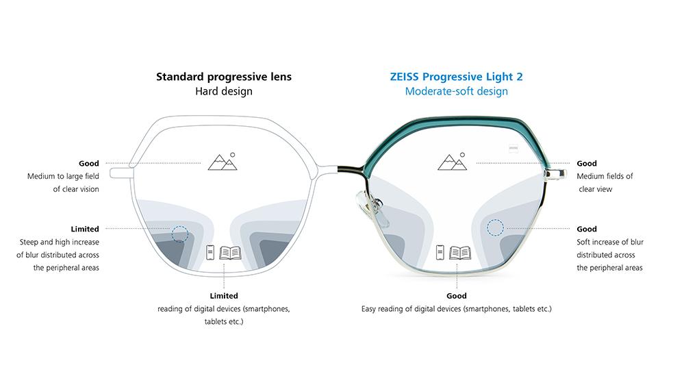 So sánh tròng kính thường và tròng Zeiss Progressive Light 2